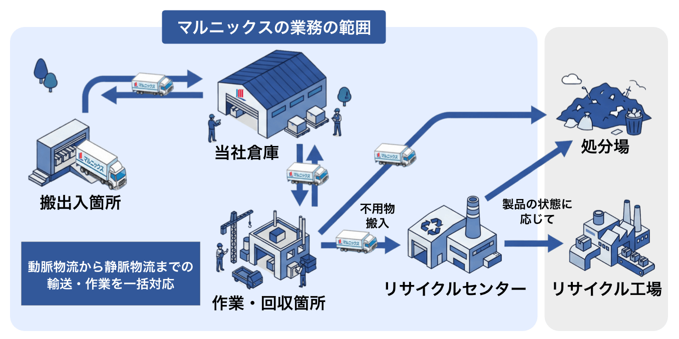 廃棄・リサイクル業務フロー図（動脈物流から静脈物流までの搬入を一括対応）