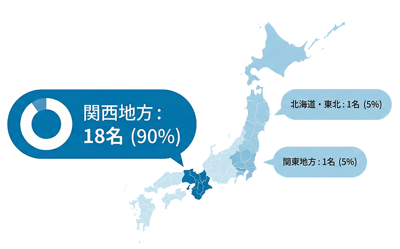 出身地 - 関西地方：18名 (90%)、北海道・東北：1名 (5%)、関東地方：1名 (5%)