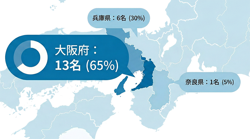 現在の居住地 - 大阪府：13名 (65%)、兵庫県：6名 (30%)、奈良県：1名 (5%)